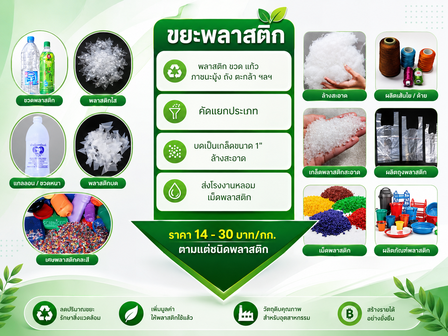 กระบวนการรีไซเคิล 1
