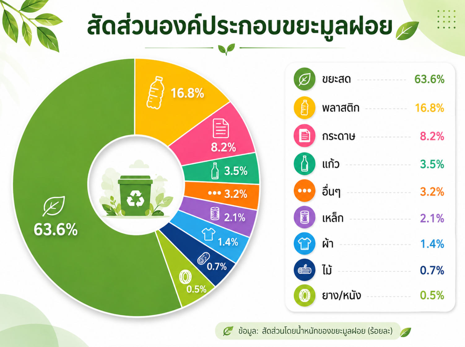 กราฟแสดงส่วนประกอบขยะ